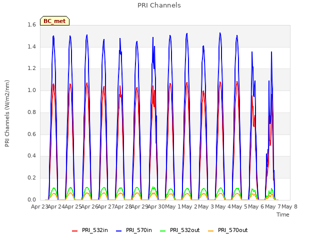 plot of PRI Channels