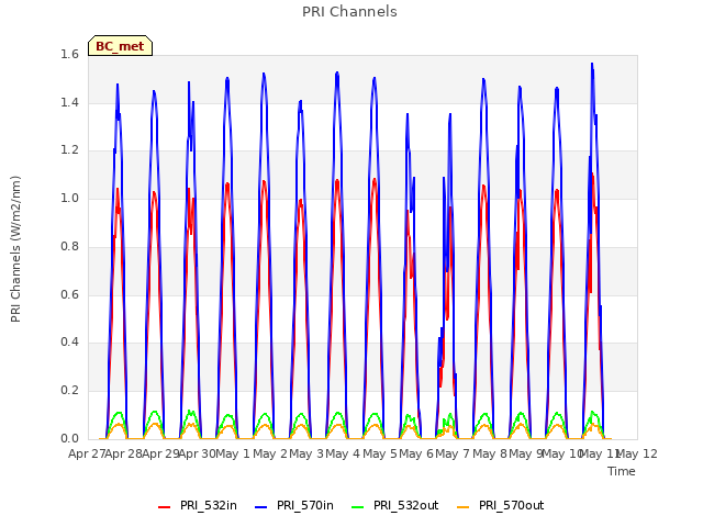 plot of PRI Channels