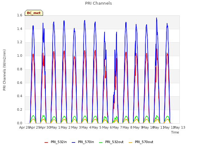 plot of PRI Channels