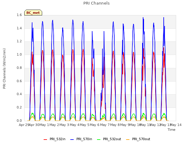 plot of PRI Channels