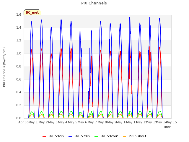 plot of PRI Channels