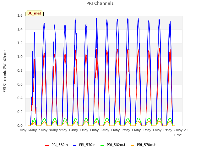 plot of PRI Channels