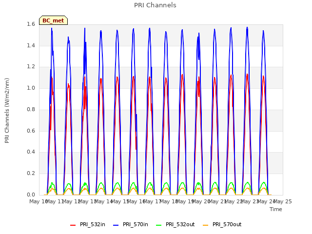 plot of PRI Channels