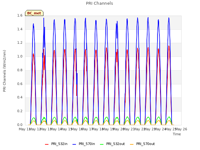 plot of PRI Channels