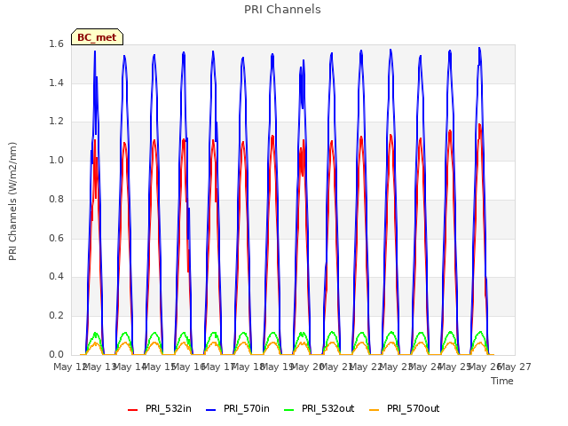 plot of PRI Channels