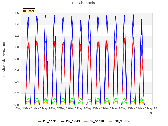 plot of PRI Channels