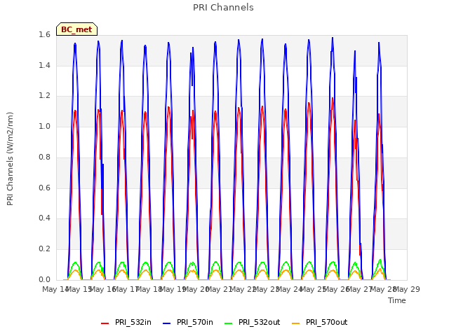 plot of PRI Channels