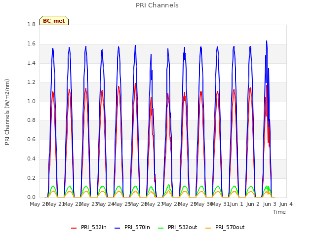 plot of PRI Channels