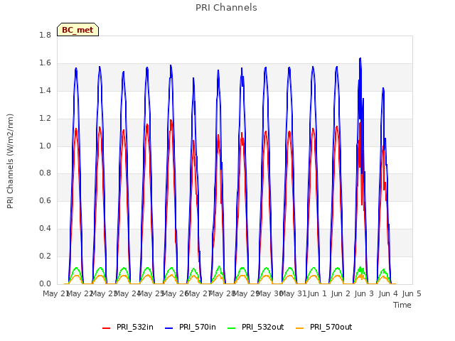 plot of PRI Channels