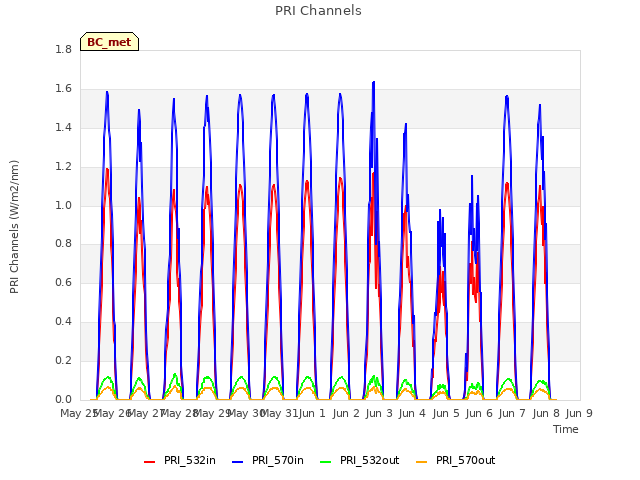 plot of PRI Channels