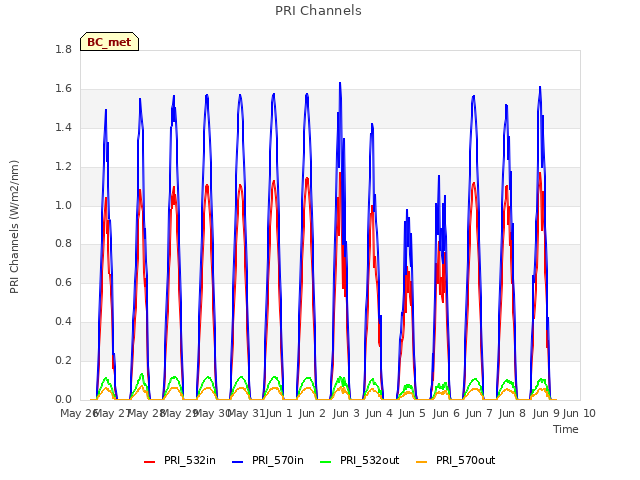 plot of PRI Channels