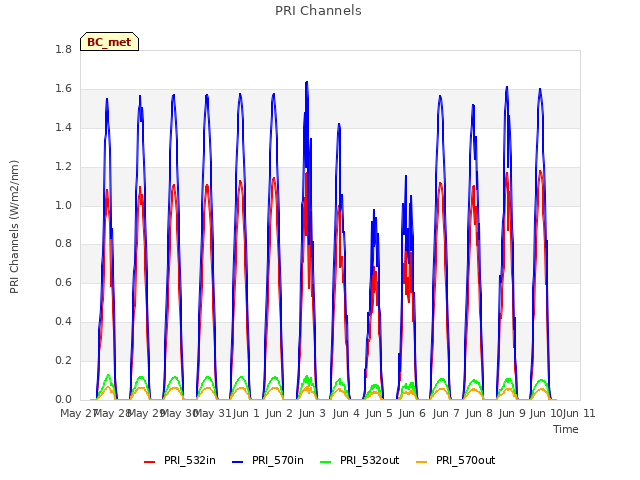 plot of PRI Channels