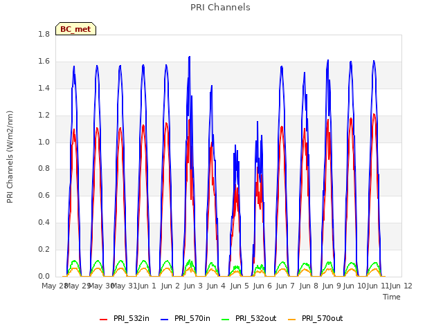 plot of PRI Channels