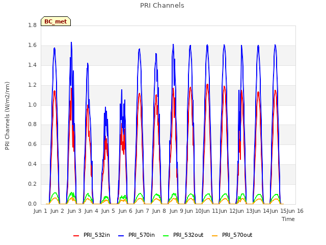 plot of PRI Channels