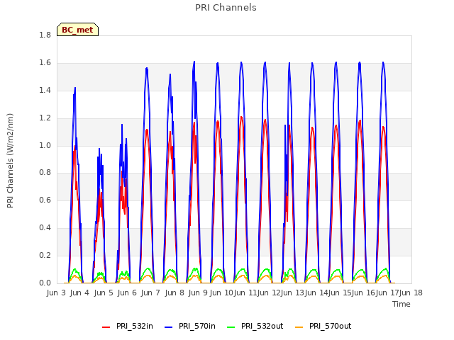 plot of PRI Channels