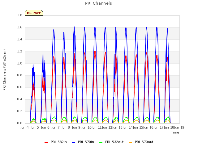 plot of PRI Channels