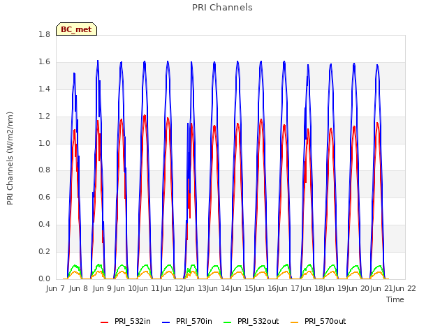 plot of PRI Channels