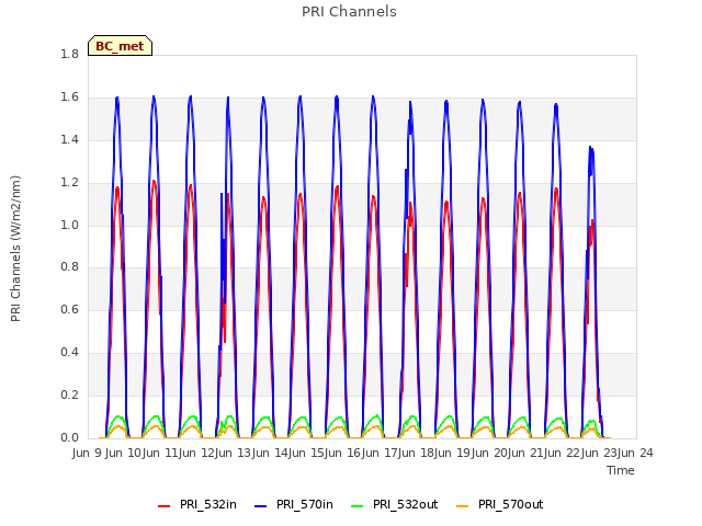 plot of PRI Channels