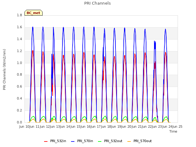 plot of PRI Channels