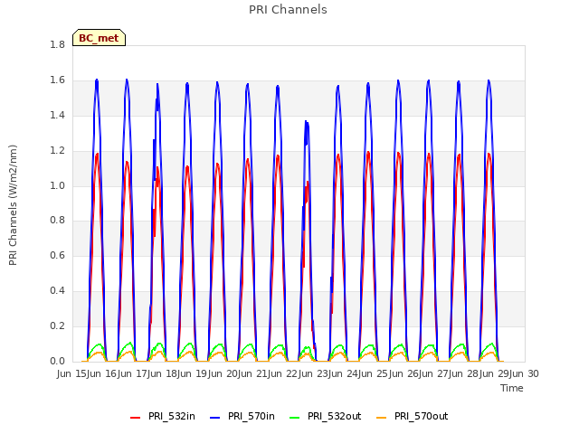 plot of PRI Channels