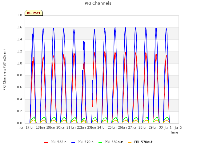 plot of PRI Channels