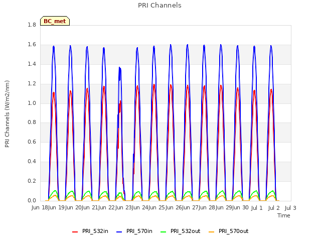 plot of PRI Channels