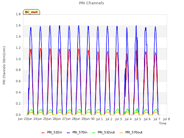 plot of PRI Channels