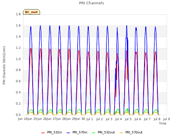 plot of PRI Channels