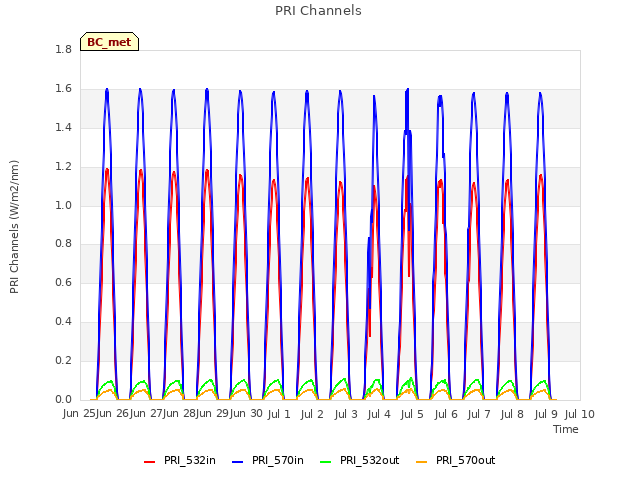 plot of PRI Channels