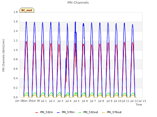 plot of PRI Channels