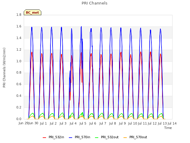 plot of PRI Channels