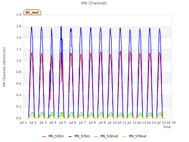 plot of PRI Channels