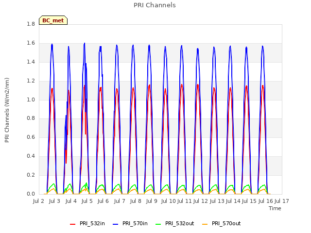 plot of PRI Channels