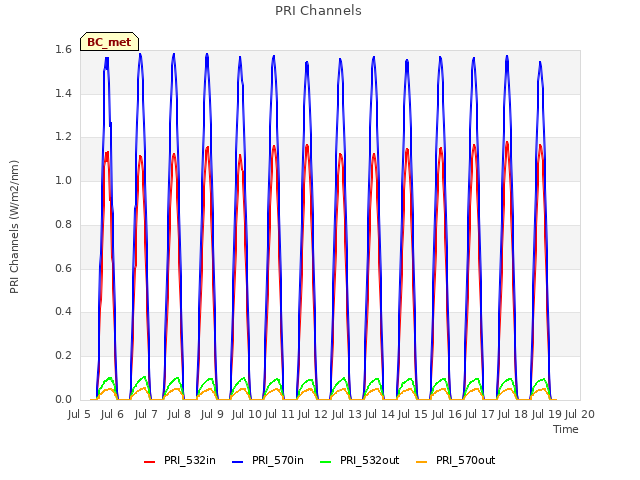 plot of PRI Channels