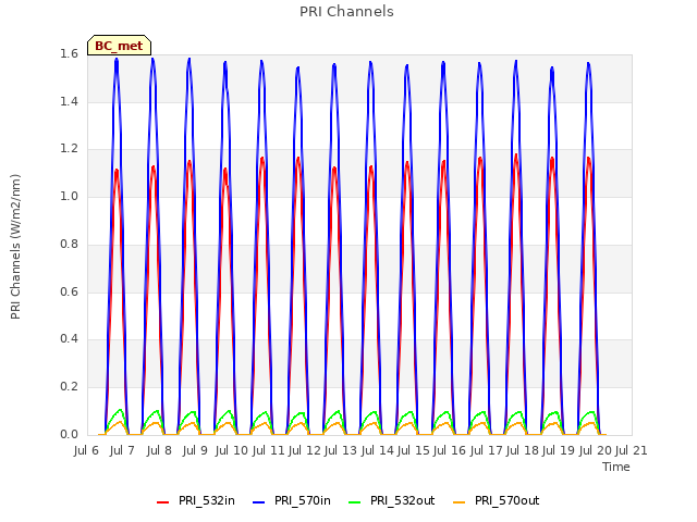 plot of PRI Channels
