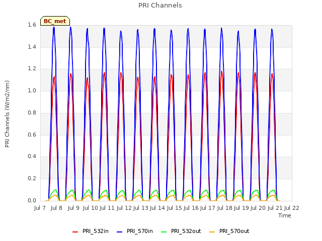 plot of PRI Channels