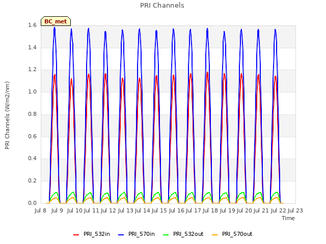 plot of PRI Channels