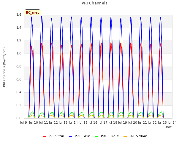 plot of PRI Channels