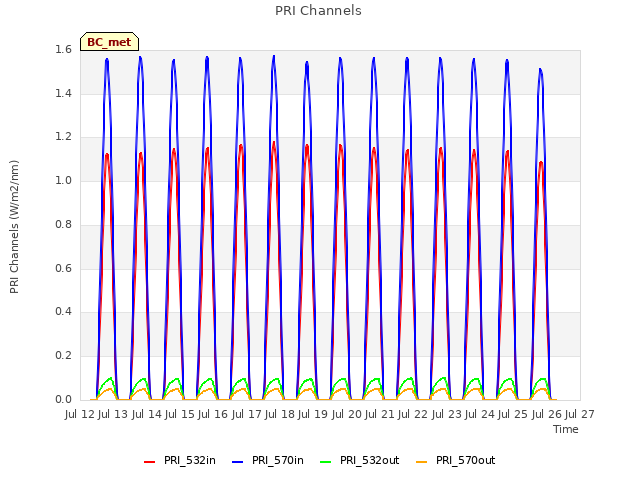 plot of PRI Channels