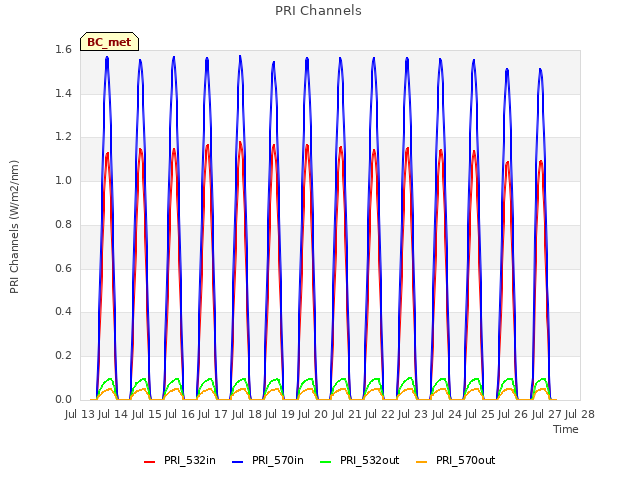 plot of PRI Channels