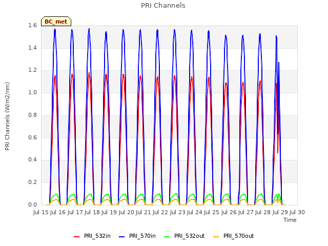 plot of PRI Channels