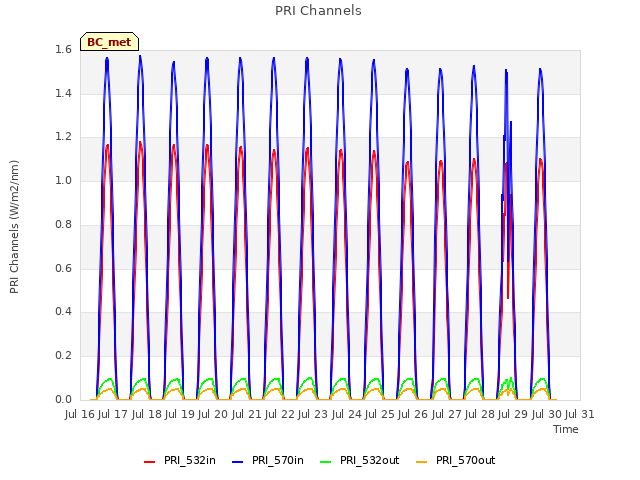 plot of PRI Channels