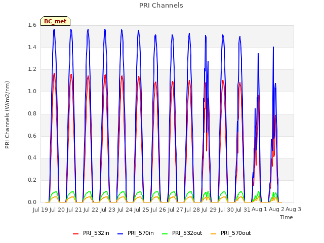 plot of PRI Channels