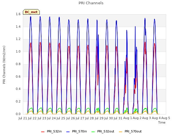 plot of PRI Channels