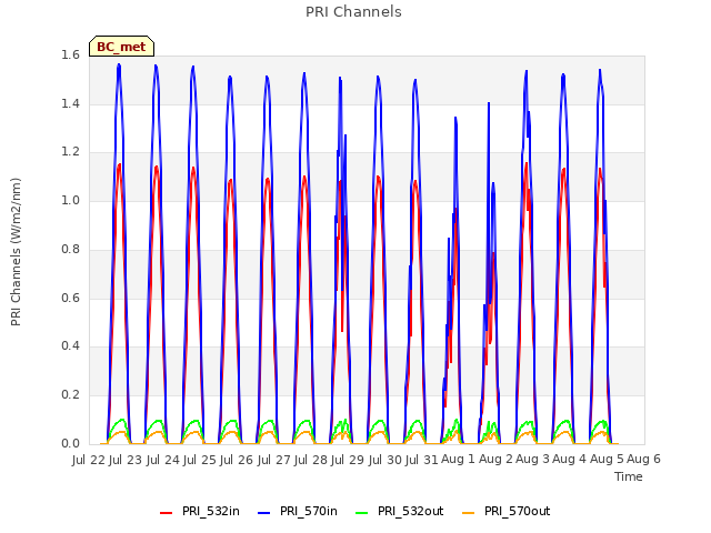 plot of PRI Channels