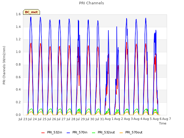 plot of PRI Channels