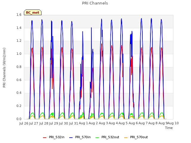 plot of PRI Channels