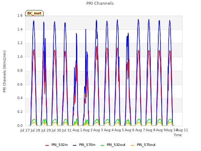 plot of PRI Channels