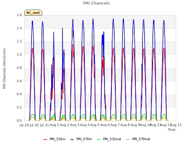 plot of PRI Channels