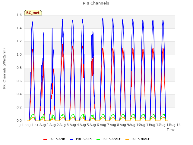 plot of PRI Channels